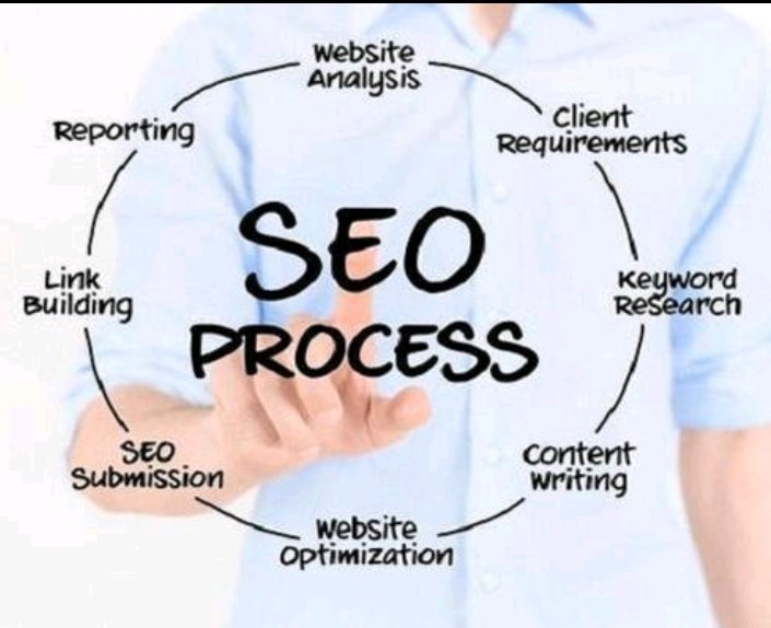 surjo_nandi's tweet photo. #Seo_process https://t.co/JjEcuy3zeG