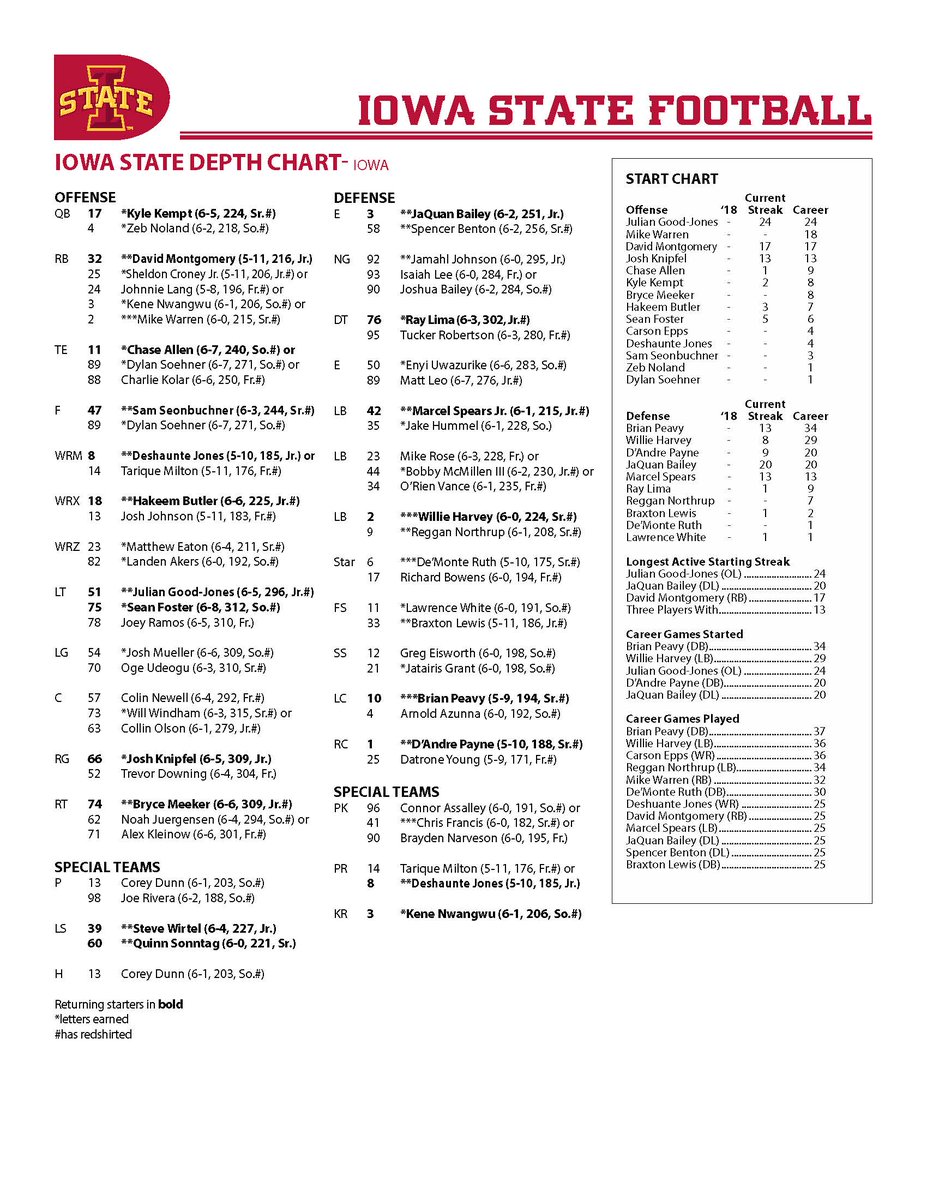 Iowa State Football Depth Chart