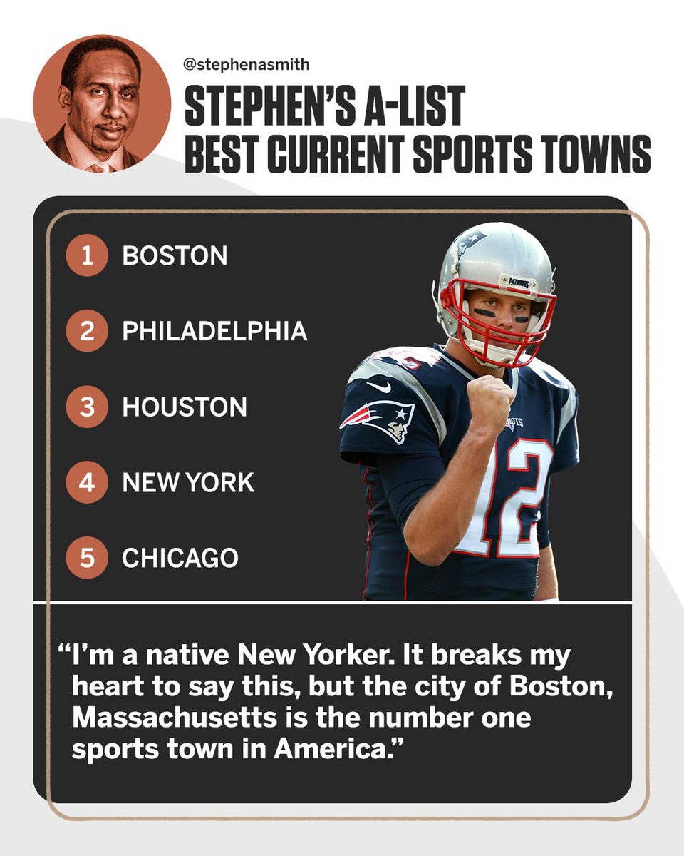 espn's tweet photo. Boston is No. 1 on @stephenasmith's top sports towns. (via @FirstTake) https://t.co/U9itdmUGkY
