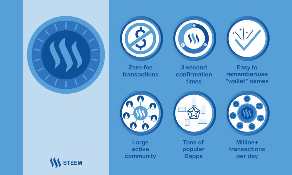 danielcarrerag's tweet photo. Today is the #STEEMBLAST It's time to start paying attention to #steem #cryptocurrency #blockchain #bitcoin #ethereum https://t.co/fuZhbwV5zx