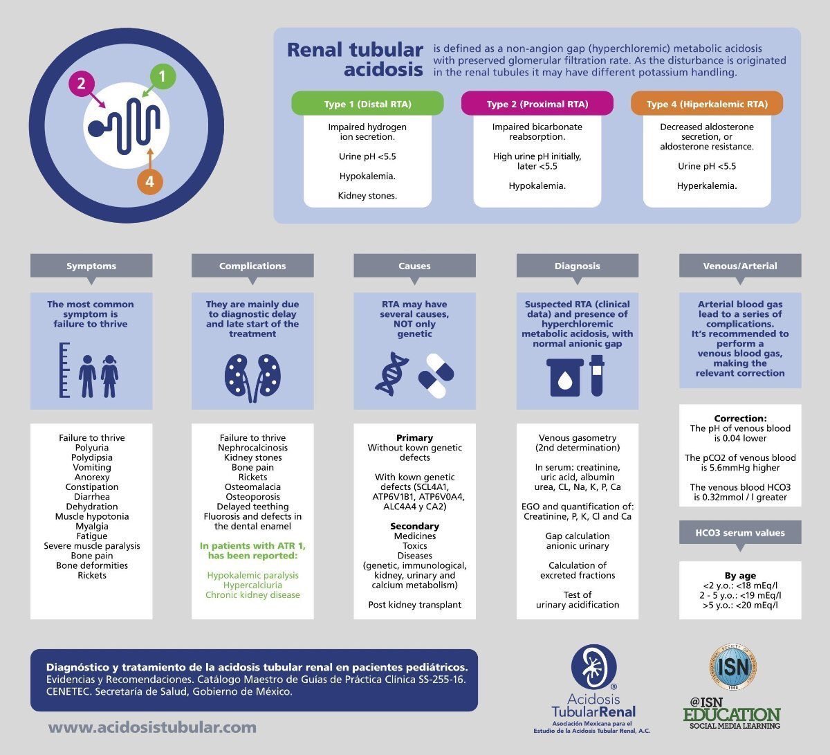 Información de interés para todos sobre #ATR #Tubulopatia cortesía: @AcidosisTubular #FelizLunes @ASPNeph @FerArceAmare @worldkidneyday @DiaDelRinon @nefropediatria @Aconepe @SocPediatria @pediatriauninor @pediatriaupb @PediatriaUdeA @Pediatriacaldas @soc_arg_ped @sanvicentefund