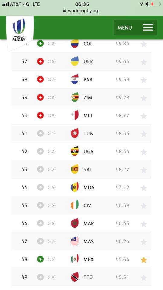 Rugby_Mexico's tweet photo. #LasSerpientes ascienden lugares después del #ARChallenge2018 y se colocan en el puesto 48 del ranking mundial de WorldRugby. https://t.co/BGtFVfMmOt