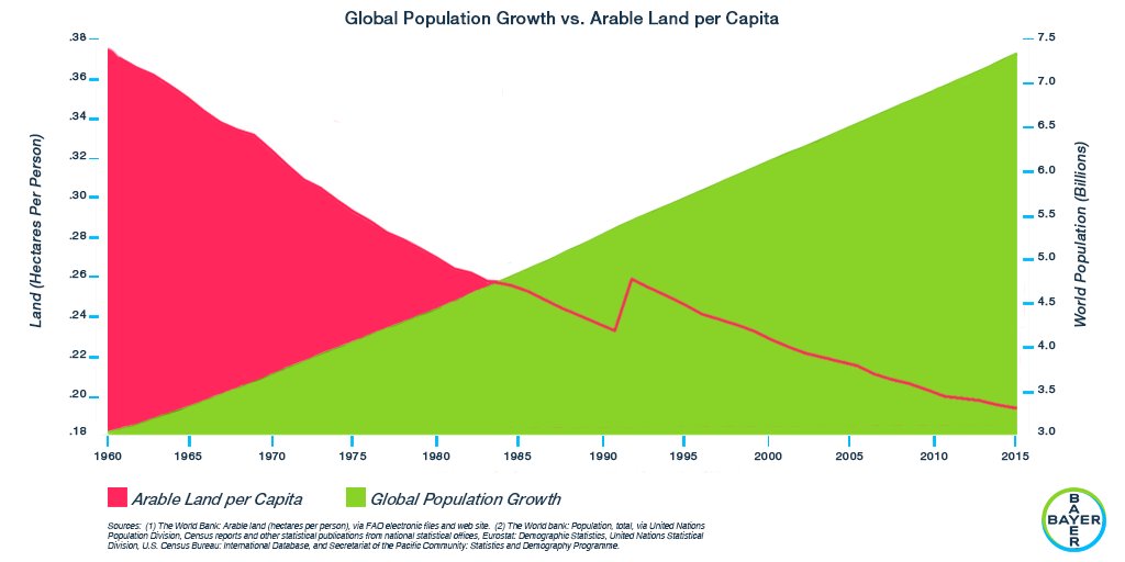 The global population is growing but the size of our planet is not. How does #farming keep pace? Getting more out of what we have. With the help of new #technology, U.S. farmers grow more today using fewer resources than they did in 1950.
 
spr.ly/6015DawqP