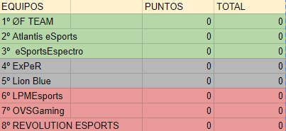 OFLEAGUE_'s tweet photo. A las 5 horas española empezara la primera jornada de la ØF League ¿Quien ganara esta primera edición?

Jornada 1: 3 de Septiembre 17:00 ESP
ExPeR vs eSportsEspectro
ØF TEAM vs LPMEsports
----------------------
Atlantis eSports vs Lion Blue Team
REVOLUTION ESPORTS vs OVSGaming https://t.co/mub6HoMWfA