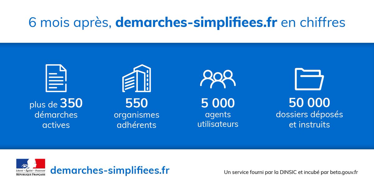 [Communiqué de presse] 6 mois après son lancement par <a href="/mounir/">Mounir Mahjoubi</a>, découvrez le bilan de demarches-simplifiees.fr, le service de dématérialisation des démarches administratives développé par notre incubateur de startups d'État <a href="/BetaGouv/">beta.gouv.fr</a> 👉 bit.ly/2PzfSYA
#démat #numérique