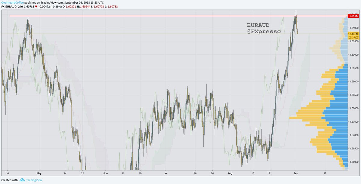 FXpresso's tweet photo. $EURAUD "nosedive" Edition
- Hit the very top of the range in the past months and looks like its getting rejected
- We talked about this one over at tradefarer and it looked like a decent trade; now going our way
- Targeting 1.592 or lower https://t.co/EU3yRB0wKI