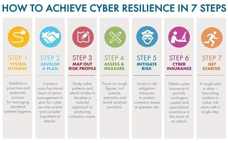 raia5100's tweet photo. How to achieve # 
#CyberResilience
 in 7 steps? 
#CyberSecurity #fintech
#infosec #Insurtech
#CIO #Analytics
#education #riskmanagement
#MI #ML #AI #IoT #Marketing
#DataScience #Startup #Fintech #DL #BigData #Tech
#Technology #BusinessIntelligence#Infographic
 mt:@MikeQuindazzi https://t.co/FFVqMXnPeA