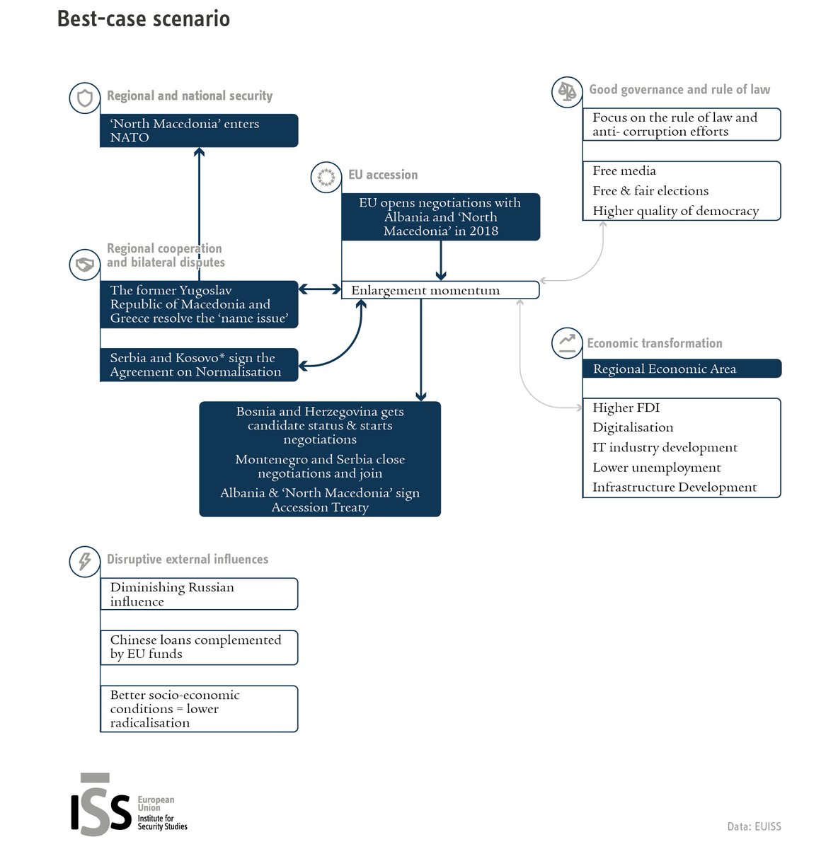 EU_ISS's tweet photo. What will the #WesternBalkans look like in 2025? Read potential  best-case, medium-case, and worst-case scenarios in the latest EUISS  Chaillot Paper: https://t.co/fNt71x9op5 #foresight #Balkans #trends https://t.co/eLMgIYN4gu