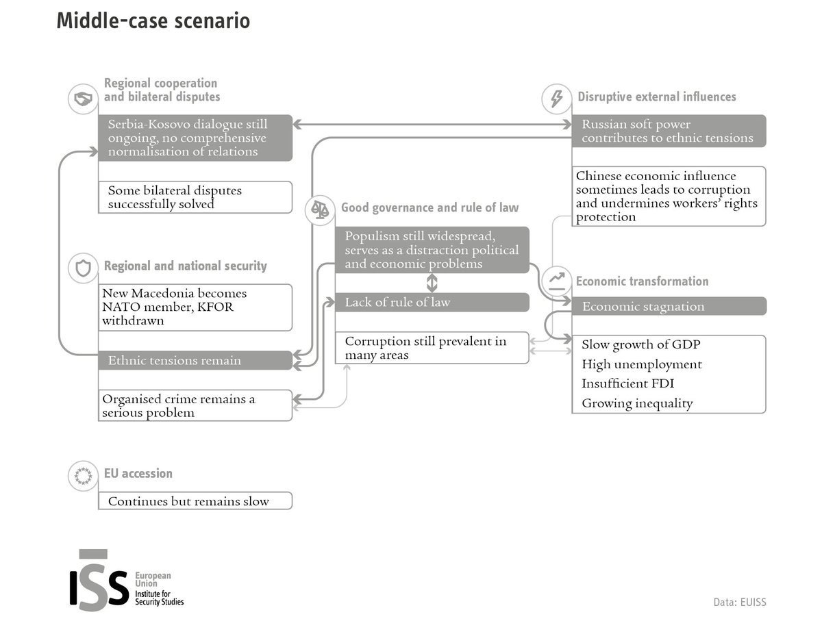 EU_ISS's tweet photo. What will the #WesternBalkans look like in 2025? Read potential  best-case, medium-case, and worst-case scenarios in the latest EUISS  Chaillot Paper: https://t.co/fNt71x9op5 #foresight #Balkans #trends https://t.co/eLMgIYN4gu