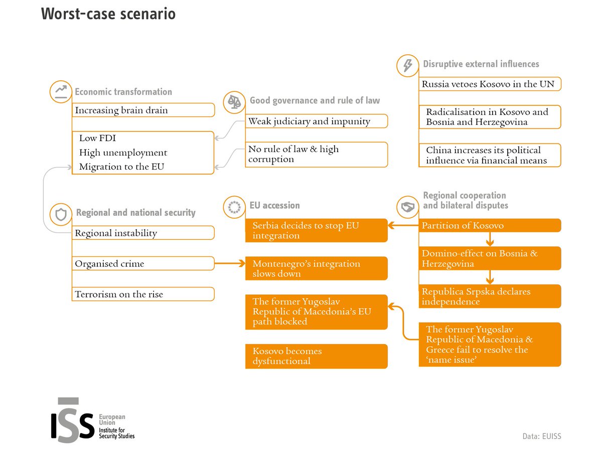 EU_ISS's tweet photo. What will the #WesternBalkans look like in 2025? Read potential  best-case, medium-case, and worst-case scenarios in the latest EUISS  Chaillot Paper: https://t.co/fNt71x9op5 #foresight #Balkans #trends https://t.co/eLMgIYN4gu