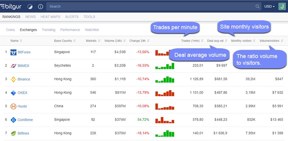 Bitgur_com's tweet photo. We built the original crypto exchanges list on Bitgur. Now you can compare such metrics as "trades per minute", "deal average volume", "monthly site visitors" and "the ratio volume to visitors". https://t.co/K5k7YxyfRn https://t.co/gK9fKVdtFj