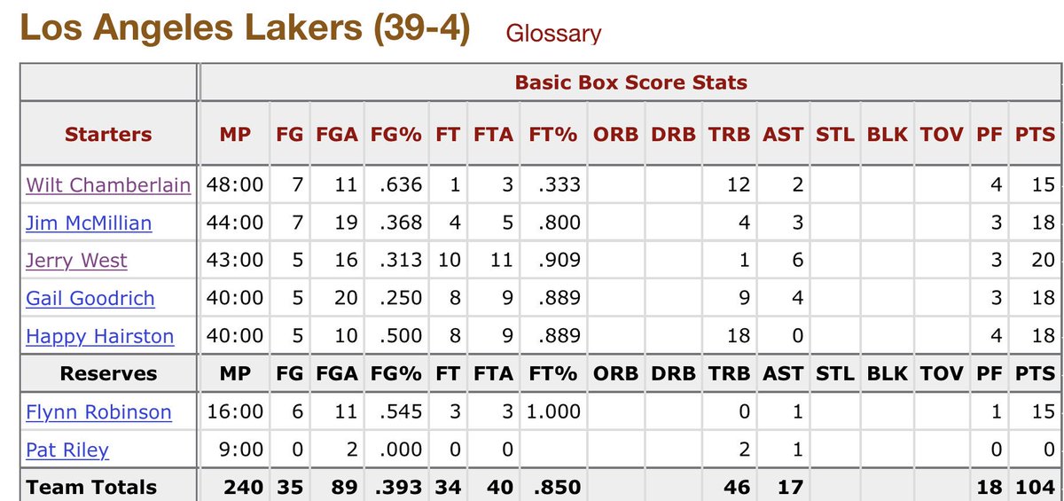 Lakers Box Score