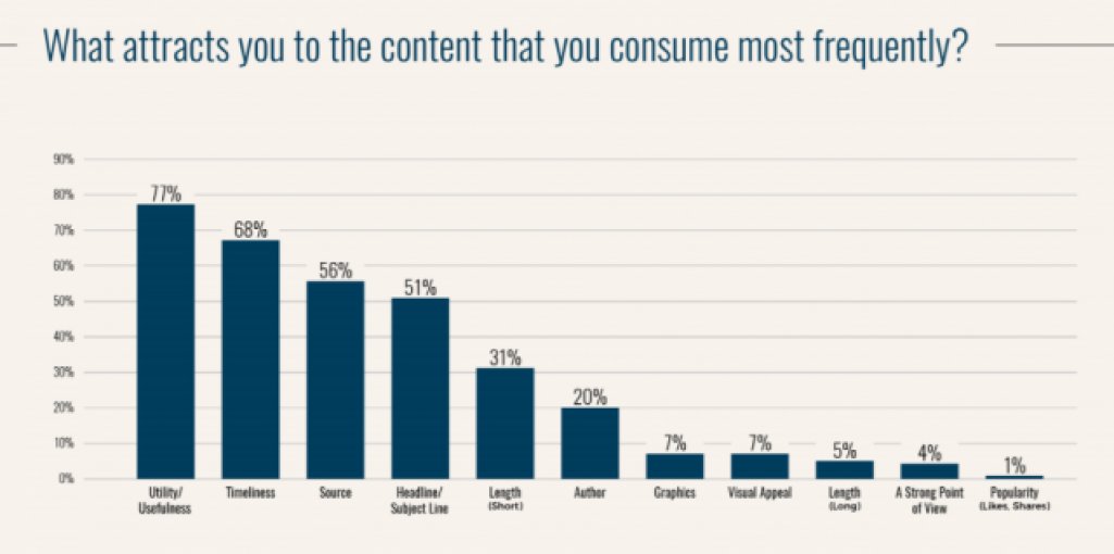 Survey: Usefulness is Top Attribute for Marketing Content

buff.ly/2PQpKxZ

research by <a href="/Greentarget/">Greentarget</a> via <a href="/KoMarketing/">Kaizen Organic Marketing</a>

#b2bcontentmarketing #contentmarketing #contentcreation