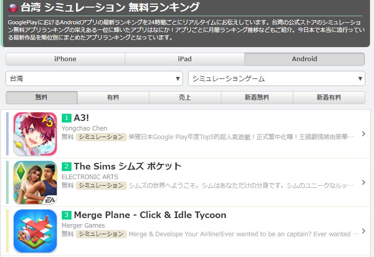 みさき座長 勇者 派遣社員ｄ ａ３ 台湾ゲーム無料ランキング ４位 台湾ゲーム市場 総人口2344万人 スマホ台数3260万台 女性プレイヤー課金率70 モバイル売上 Google Play世界4位