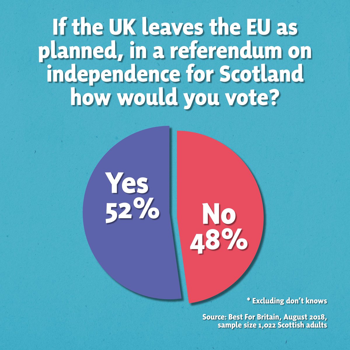 If the UK leaves the EU as planned, in a referendum on independence for Scotland how would you vote? [Pie chart sows 52 per cent Yes and 48 per cent No, excluding don't knows.] Source: Best for Britain, August 2018, sample size 1,022 Scottish adults