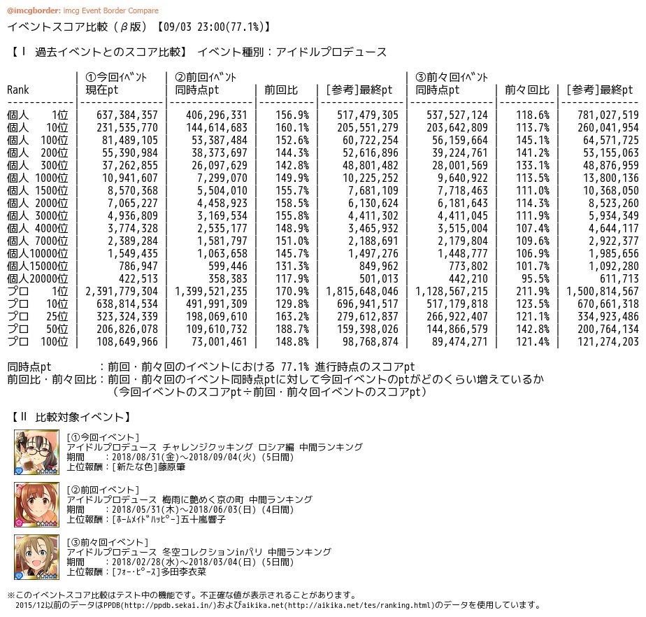 デレマスボーダーbot Pa Twitter アイプロ チャレンジクッキング ロシア編 総合ランキング 09 03 23 00 34 7 時速 上位pスコア一覧 速度ランキング 最速p ふず 76 357 894 2位 レイラ 23 768 614 3位 龍72 23 145 728 4位 ふぃあっか 17 614 509 5位