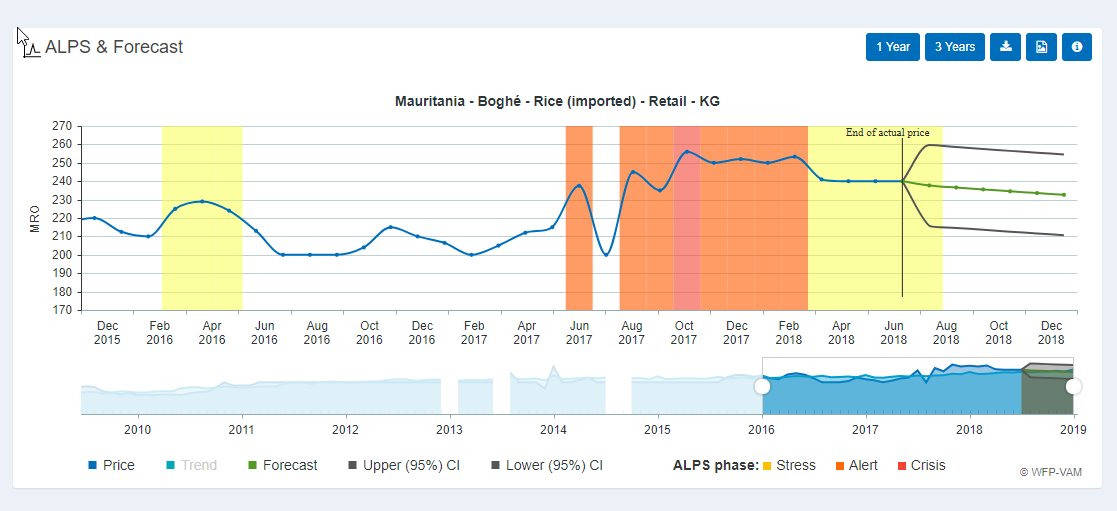 #DYK: You can use the ALert for Price Spikes to track when local food commodity markets experience abnormal changes in #prices? 

Head over to the #dataviz and select a country to get started!

➡️ dataviz.vam.wfp.org/economic_explo…