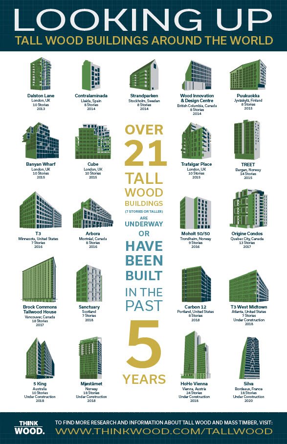 ThinkWood's tweet photo. When you think tall buildings, think wood innovation. These key projects show how #timber is changing the game: https://t.co/DeHyHkVvrN https://t.co/aNiH0k4ux9