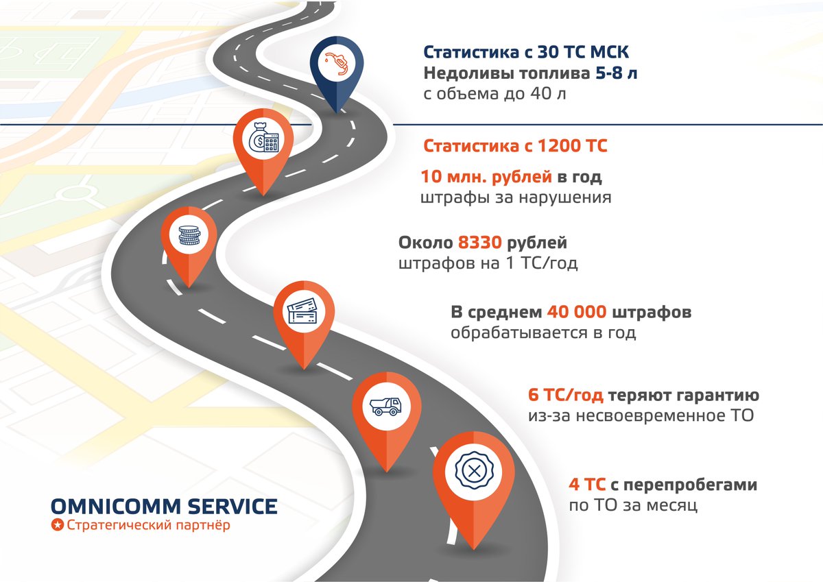 Недоливы, перепробеги, штрафы
Какие наиболее частые проблемы фиксируют наши заказчики?
Один из наших клиентов поделился наиболее значимыми цифрами расходов, которые несет предприятие, эксплуатирующее автопарк размером 1200 транспортных средств: