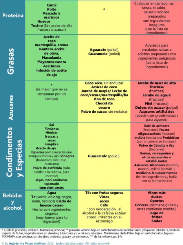 Dieta fodmap italiano