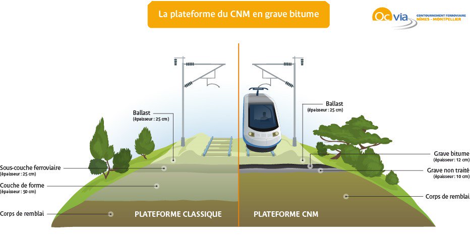 AGIFIfrance's tweet photo. Éclairage sur nos infrastructures💡
👩🔬 Innovation 👨🔬
Sur les plateformes des #LGVBPL, #LGVSEA et du #CNM, les constructeurs ont largement utilisé le grave-bitume.
Ce matériau absorbe les vibrations des trains et diminue l’usure des voies.
#AGIFI #LeRailAutrement https://t.co/EeHvs6at2w