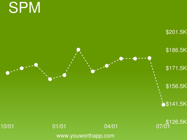 YouWorthApp's tweet image. Software Project Management (SPM) monthly job market value is down -22% to $140,580.86 buff.ly/2mXAgGq #softwareprojectmanagement #salary