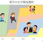 その時によって変わってくる？男子のモテ属性遷移!