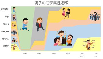 小学生時代は足が速い子 中学生はヤンキーがモテる モテる男子 の移り変わりの図 男子のモテ属性遷移 に反響 ねとらぼ