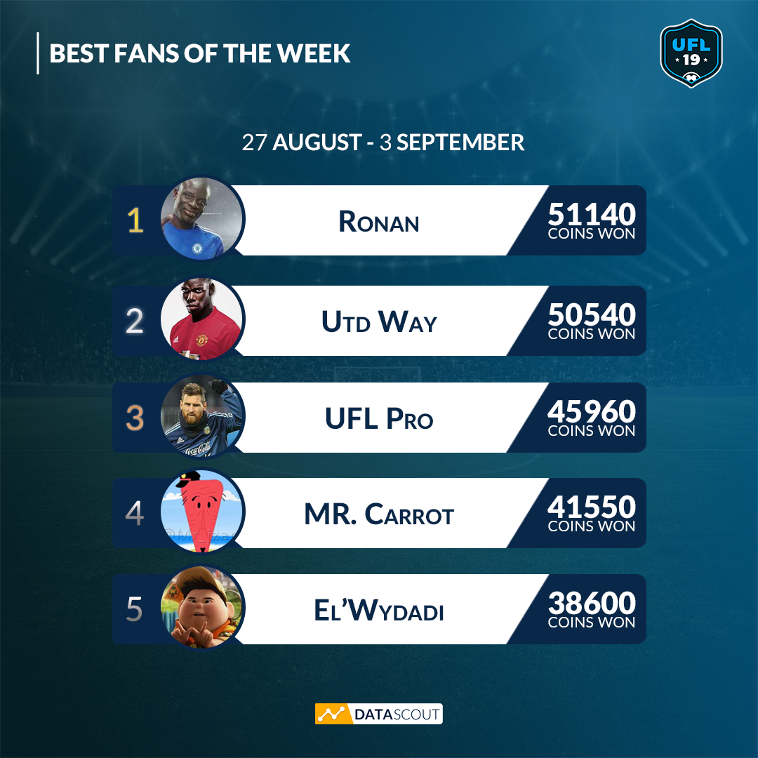 FanClashApp's tweet photo. Congratulations to everyone who participates in this week games, here is the Top 5 π
That was close between #Ronan and #UtdWay π¬ https://t.co/VFnNJoUJUL