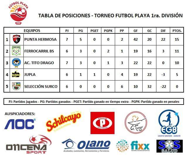 FerrocarrilBs's tweet photo. Torneo Fútbol Playa 1ra. División
Vamos Ferro!!! https://t.co/4dspXcA3kN