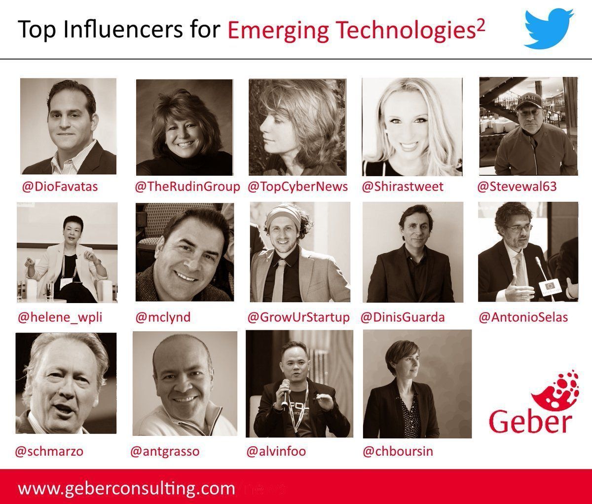 StartGrowthHack's tweet photo. Top #influencers for emerging #technologies. #InfluencerMarketing #Tech With @DioFavatas @TheRudinGroup @TopCyberNews @Shirastweet @Stevewal63 @helene_wpli @mclynd @GrowUrStartup @DinisGuarda @AntonioSelas @schmarzo @antgrasso @alvinfoo @chboursin. By @MHiesboeck @GeberConsulting https://t.co/KZwKFs4aZy