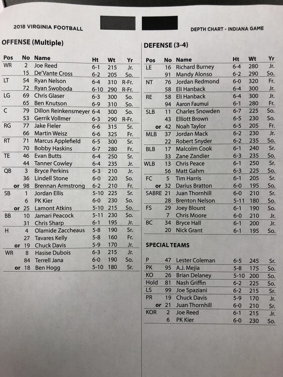 Uva Depth Chart