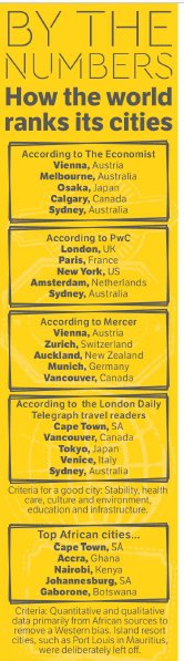 PatriciaDeLille's tweet photo. It's inspiring to see @CityofCT at the top of two lists in @FinancialMail's "By the Numbers" section on page 18 this week. So how does the world rank its cities? Cape Town is the top African city. And it's first on the list in terms of travel. Well done Cape Town. https://t.co/qUZ6pthMvE