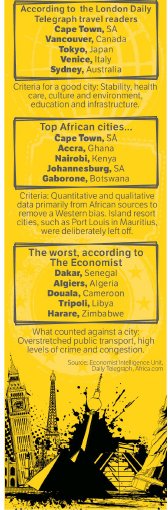 PatriciaDeLille's tweet photo. It's inspiring to see @CityofCT at the top of two lists in @FinancialMail's "By the Numbers" section on page 18 this week. So how does the world rank its cities? Cape Town is the top African city. And it's first on the list in terms of travel. Well done Cape Town. https://t.co/qUZ6pthMvE