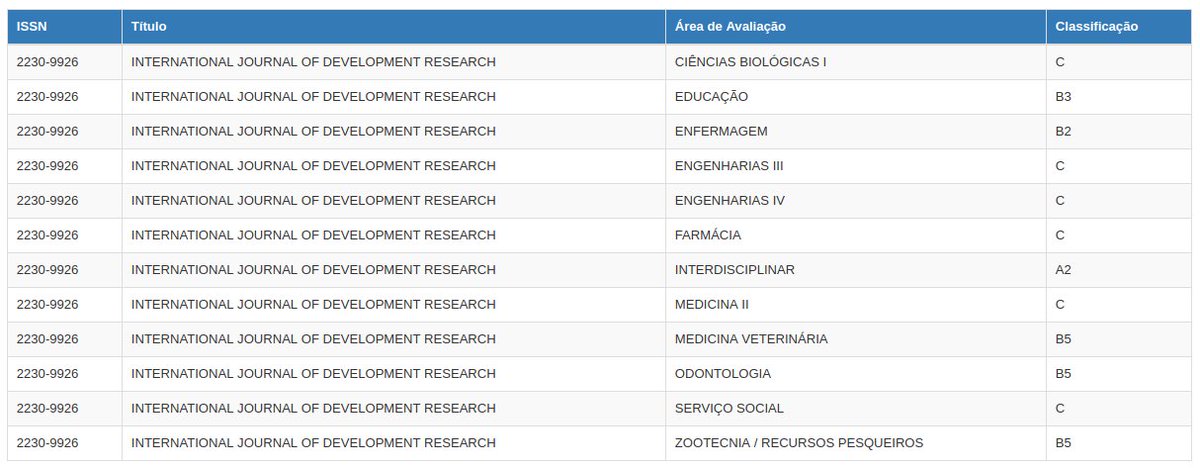 jmenac's tweet photo. Por favor, não publique em revistas predatórias, mesmo elas tenham Qualis. Não faça um desserviço a ciência! A revista "International Journal of Development Research (IJDR)" é predatória, infelizmente muitos publicam nela. Está em dúvida, veja a lista: https://t.co/MAOWFJ0QWe https://t.co/rO1i4dk4VB