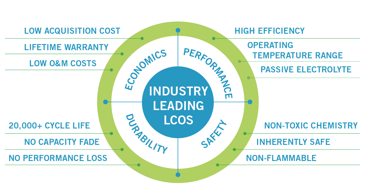 ESS Inc. on Twitter "The levelized cost of storage of batteries increases every time they have