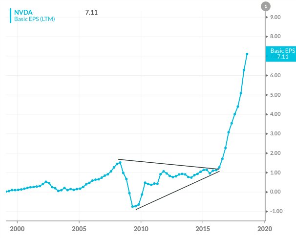 maginarydragons's tweet photo. @allstarcharts Likes to say the bull market began ~two years ago. This breakout in $NVDA EPS after consolidating post-recession looks to support that theory. #funwithcharts #marketclosedtoday https://t.co/seEhJtWJBz