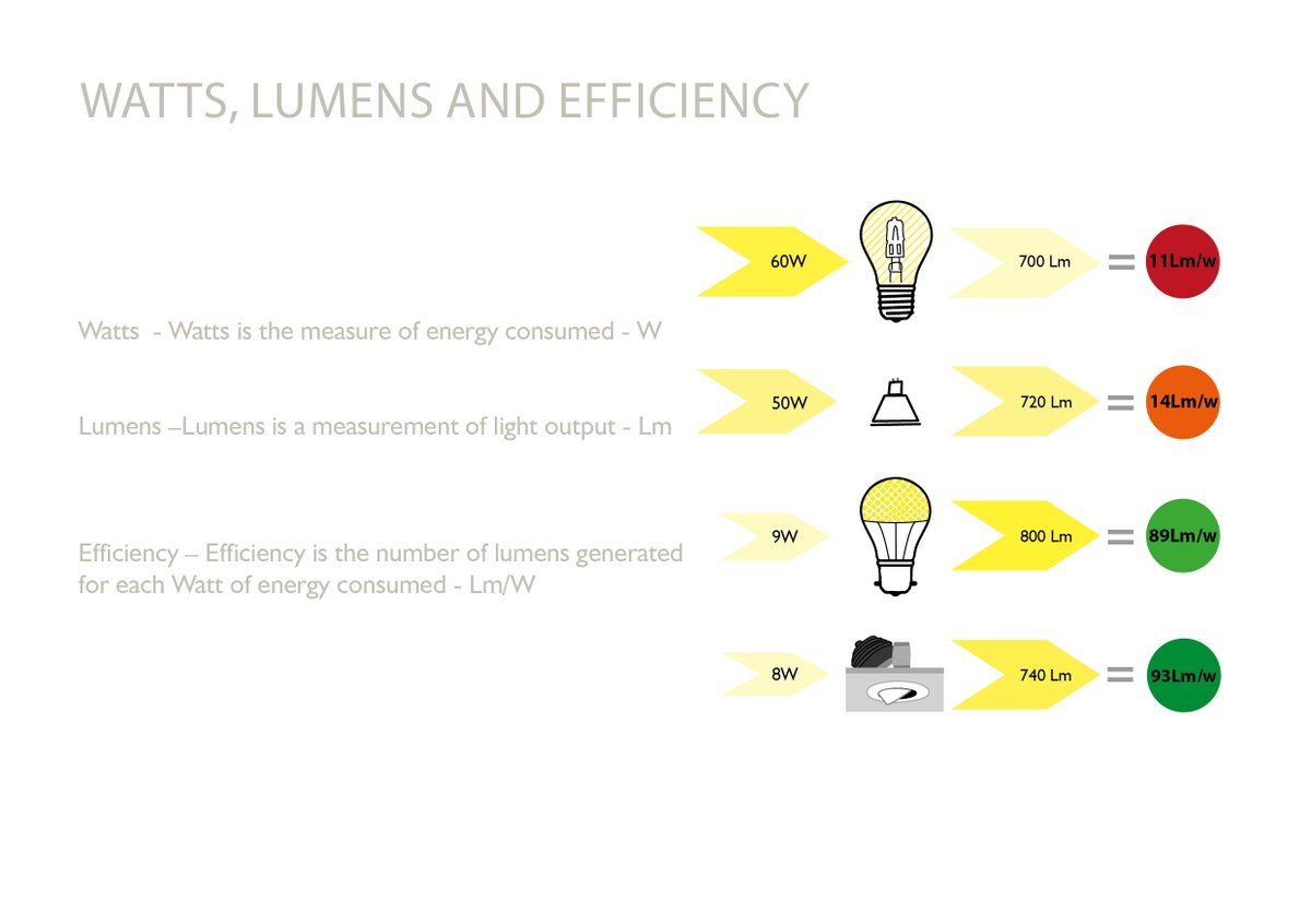 johncullenlight's tweet photo. This is what you should look out for when buying your new #LED bulbs. Also... find out how the #halogenban can benefit your household: https://t.co/qNzGj0BPGO #mondaymotivation #lighting @BBCWorld @BBCNews https://t.co/7DUSk104Hy