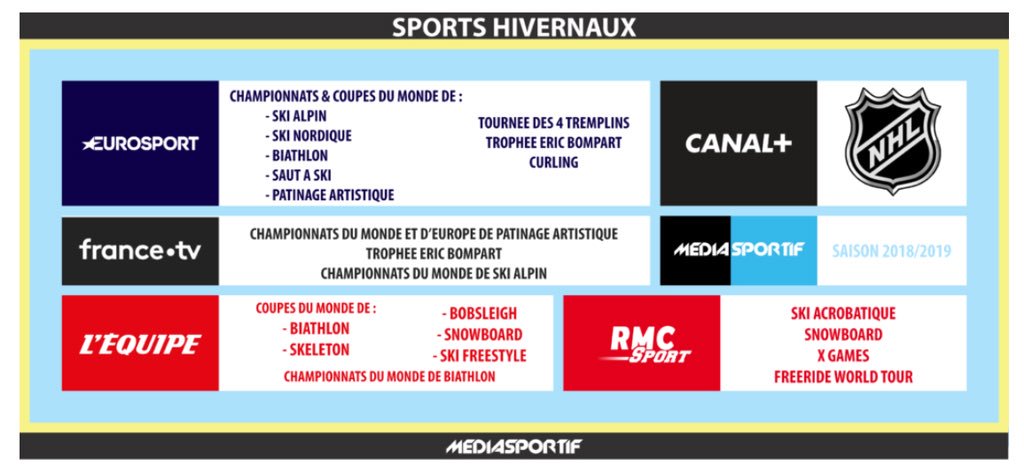FRONTDENEIGE's tweet photo. Où voir les #sportsdhiver en France. Infographie de @MediaSportif @Eurosport_FR @francetvsport @lequipe21 @RMCsport @FedFranceSki @FranceMontagnes https://t.co/ZTLKt2IDCl