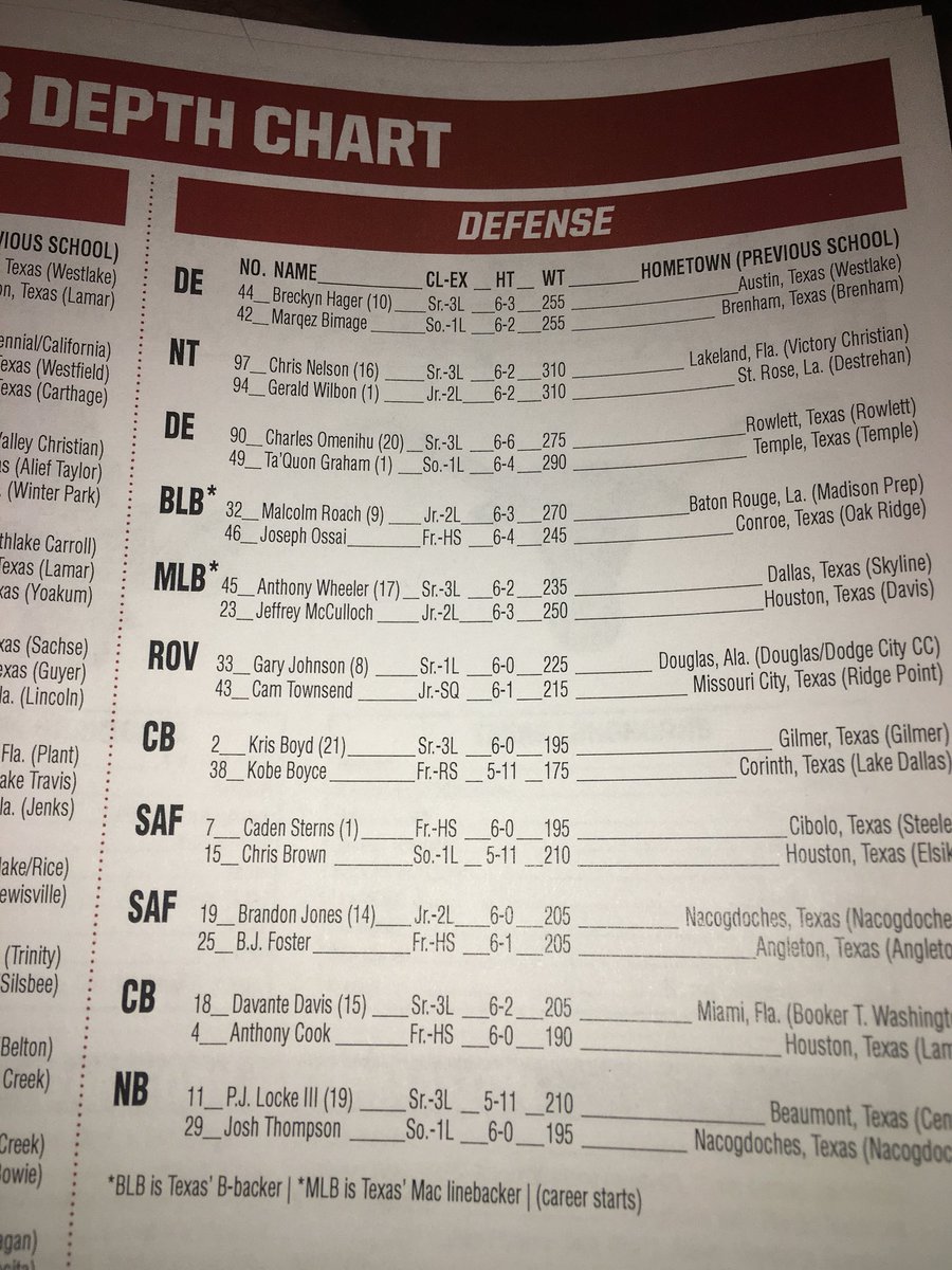 Tulsa Depth Chart