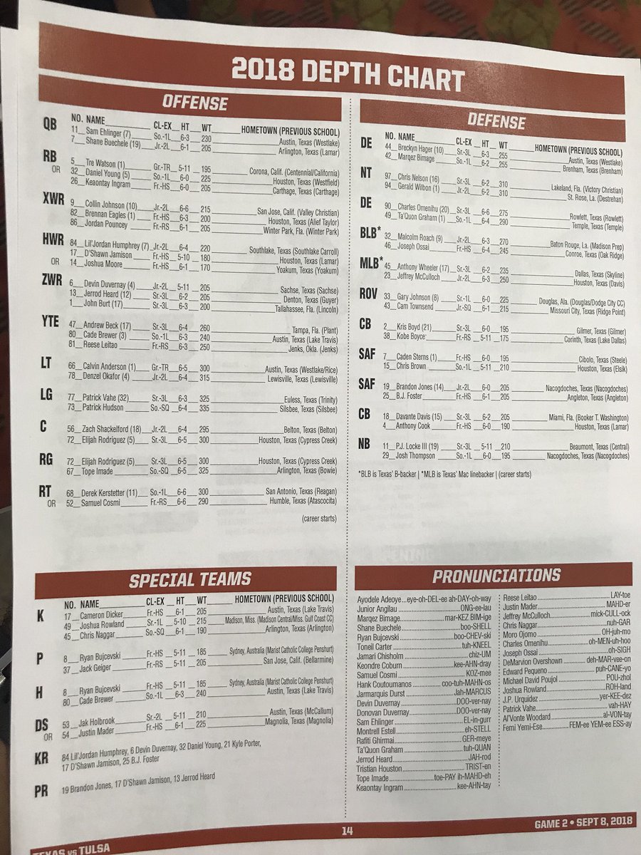 Tulsa Depth Chart