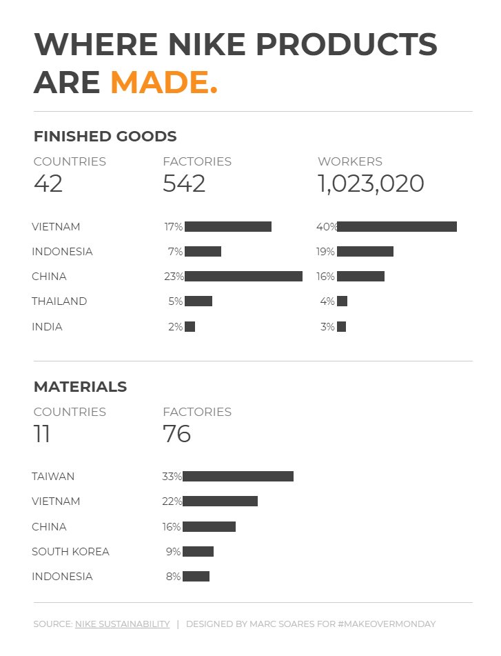 Week 36 Nike Manufacturing Map Makeover Monday