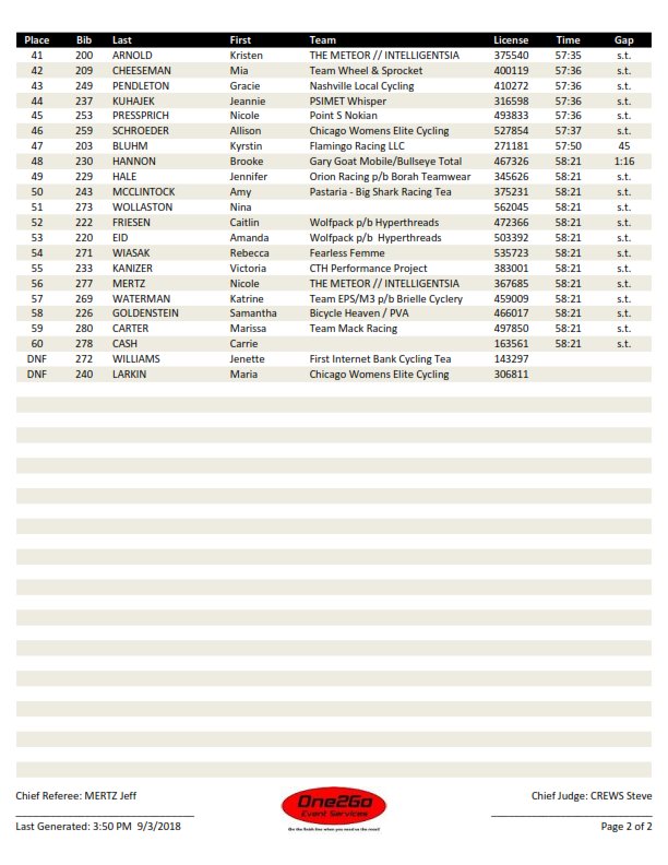 One2Go_Results (@one2go_results) on Twitter photo 2018 <a href="/GatewayCup/">Gateway Cup </a> <a href="/bpnastl/">Benton Park Neighborhood Association</a> Monday #PRT Women Pro/1/2 RESULTS #gatewaycup @BigShark #BentonParkClassic @USACycling 2018 <a href="/GatewayCup/">Gateway Cup </a> <a href="/bpnastl/">Benton Park Neighborhood Association</a> Monday #PRT Women Pro/1/2 RESULTS #gatewaycup @BigShark #BentonParkClassic @USACycling