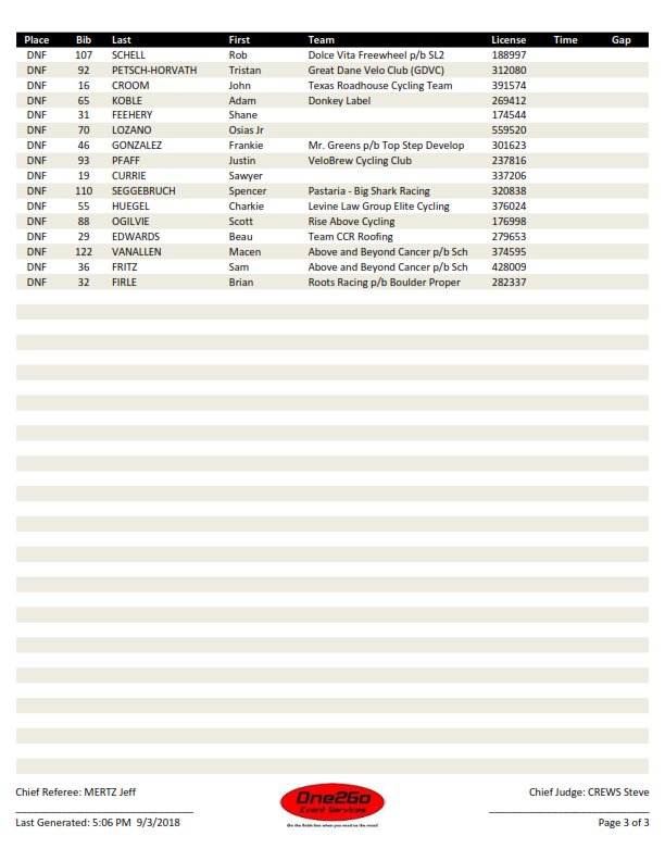 One2Go_Results (@one2go_results) on Twitter photo 2018 <a href="/GatewayCup/">Gateway Cup </a> <a href="/bpnastl/">Benton Park Neighborhood Association</a> Monday #PRT Men Pro/1 RESULTS #gatewaycup @BigShark #BentonParkClassic @USACycling 2018 <a href="/GatewayCup/">Gateway Cup </a> <a href="/bpnastl/">Benton Park Neighborhood Association</a> Monday #PRT Men Pro/1 RESULTS #gatewaycup @BigShark #BentonParkClassic @USACycling