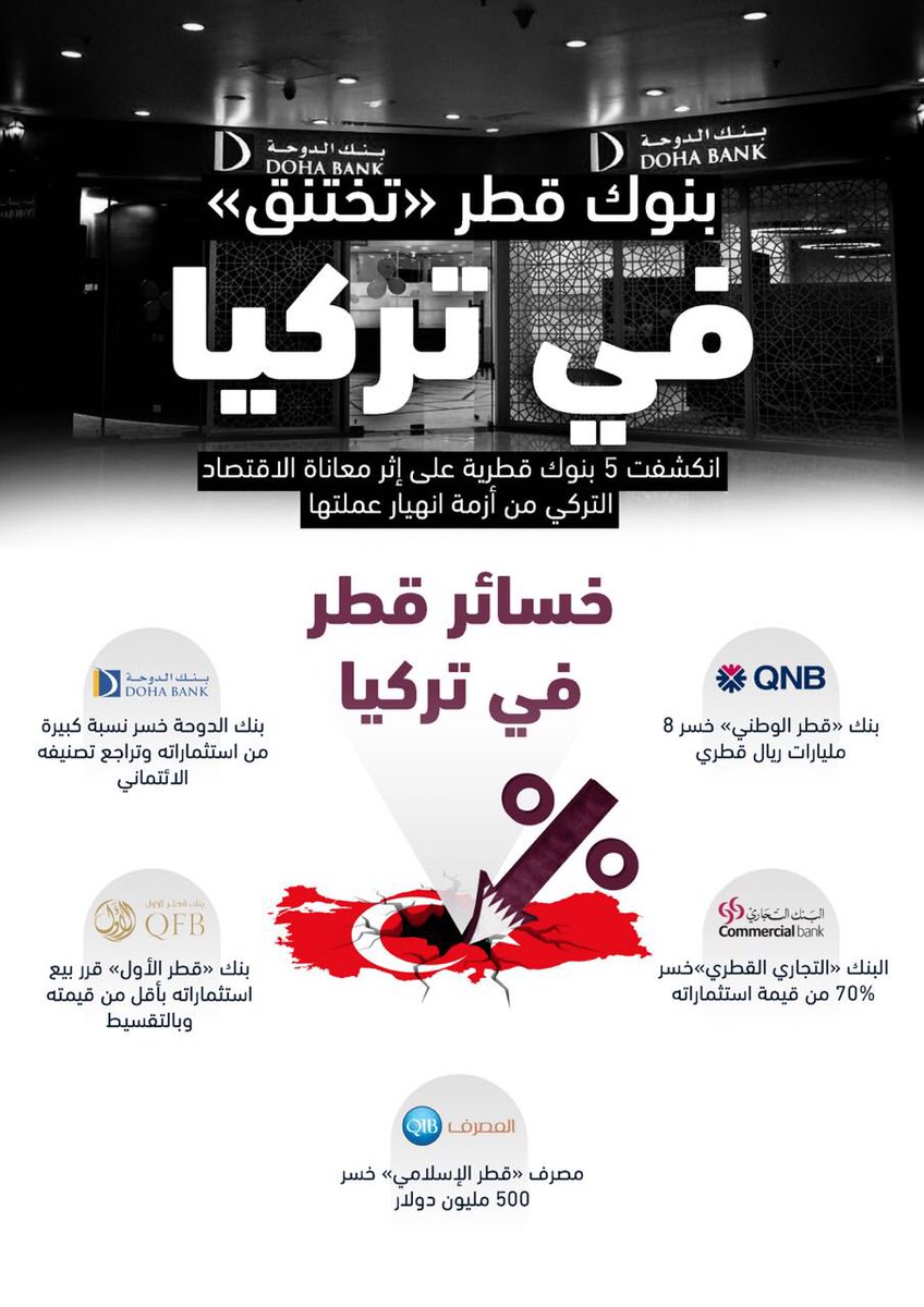 ليست خسائر مواقف فحسب بل حتى خسائر أموال وأنهيار أقتصاد .. 

#بنوك_قطر_تغرق_في_تركيا