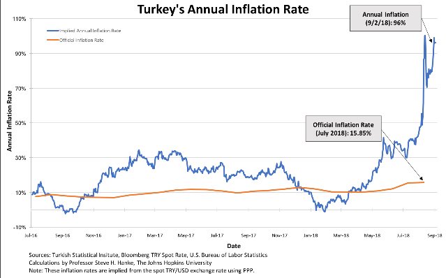 Gold Turkish Lira Chart