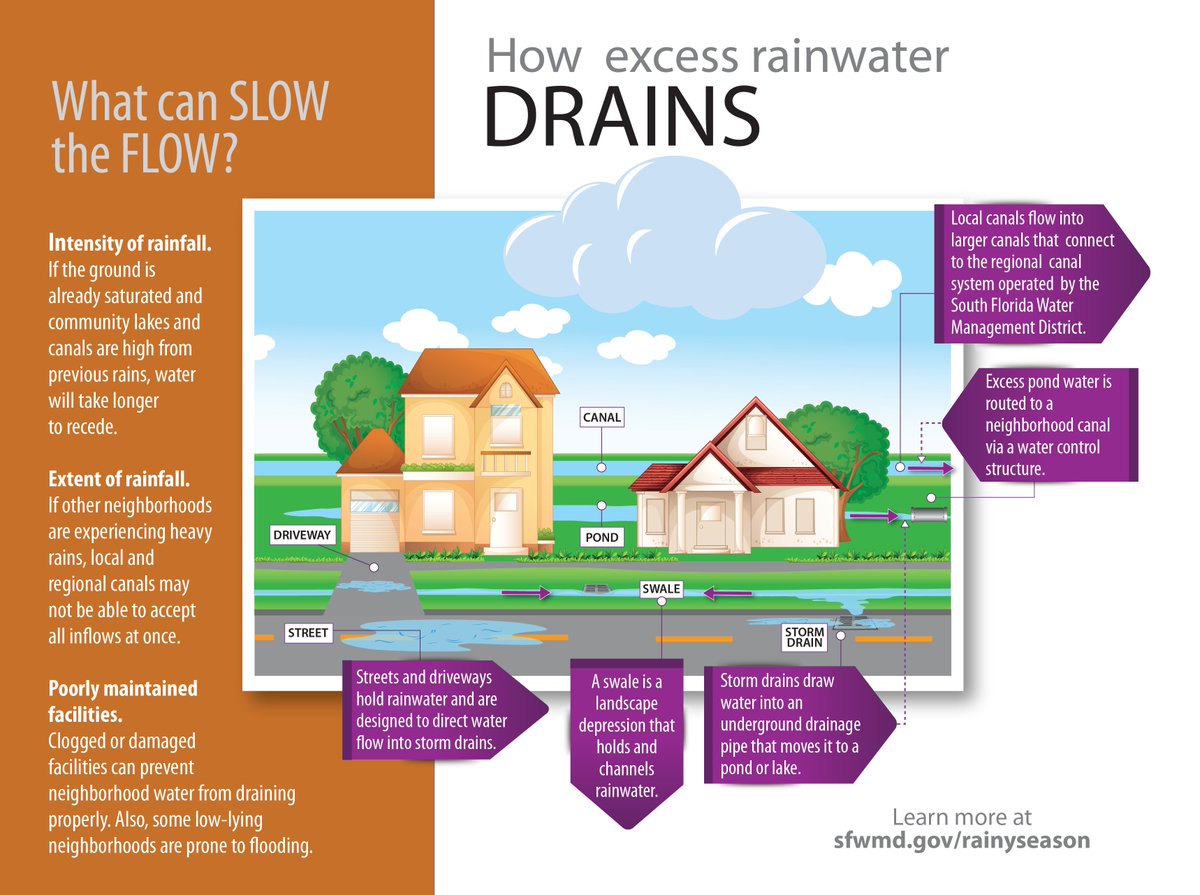 SFWMD_EM's tweet photo. Heavy rainfall in a short period of time may result in street flooding, even with well-engineered and maintained systems. Streets and swales in South Florida, along with retention ponds, are designed to collect excess water to keep it away from your home. #Gordon (3/4) https://t.co/Tq50FD4kFH