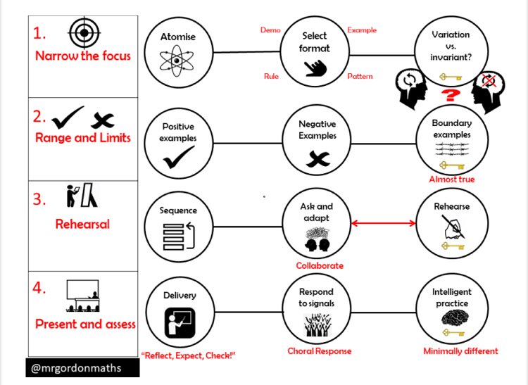 mathsmrgordon's tweet image. Do check out variationtheory.com for some ways to introduce some maths topics. @mrbartonmaths, @FortyNineCubed and I worked really hard on it last year to help you provide instruction to pupils. Here is an infographic to summarise my design process #mathschat
