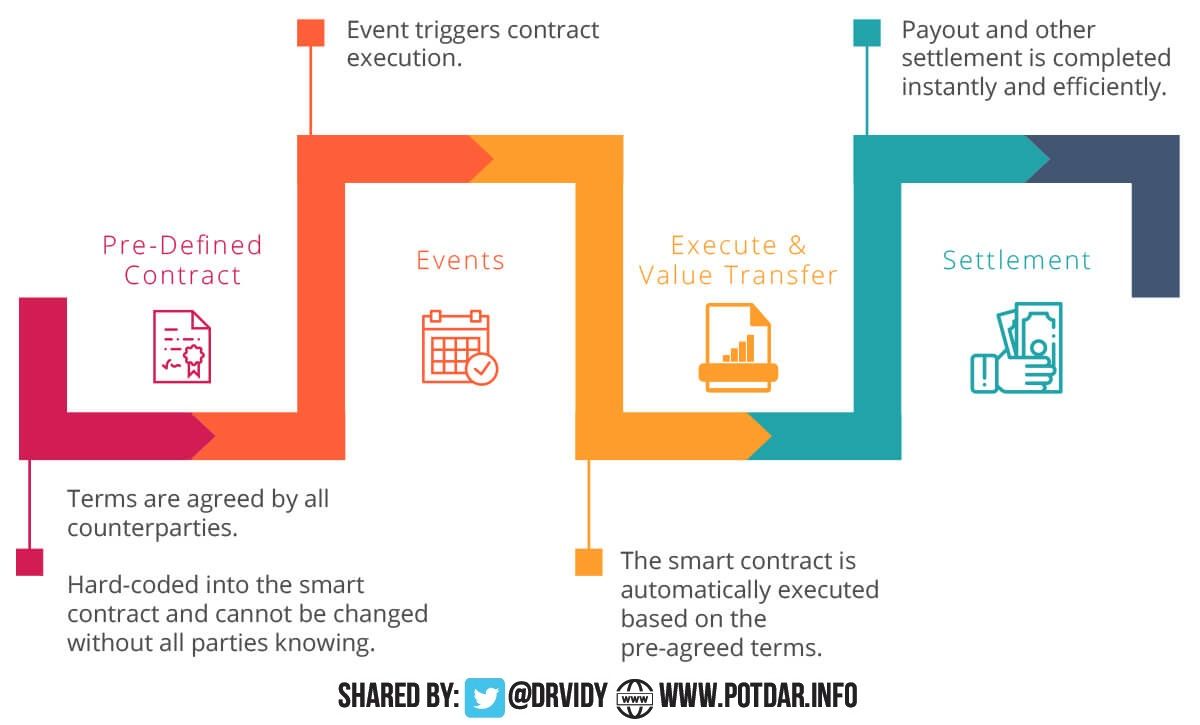 NiomaticInc's tweet image. #Blockchain stages 
#Predefined #contract
#Events
#Execution/#Valuetransfer
#Settlement
@drvidy
