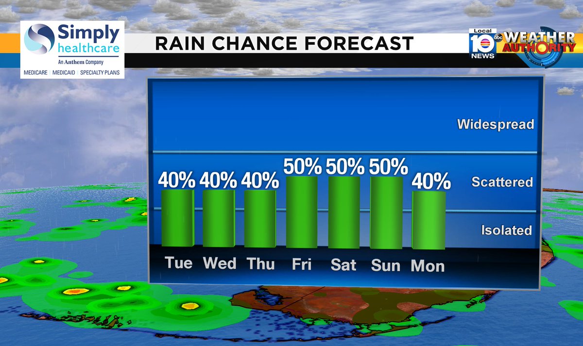 Check out the rain chance over the next several days. #SOFLO #WEATHER Presented by Simply Healthcare https://t.co/ZCgBoX9jsA